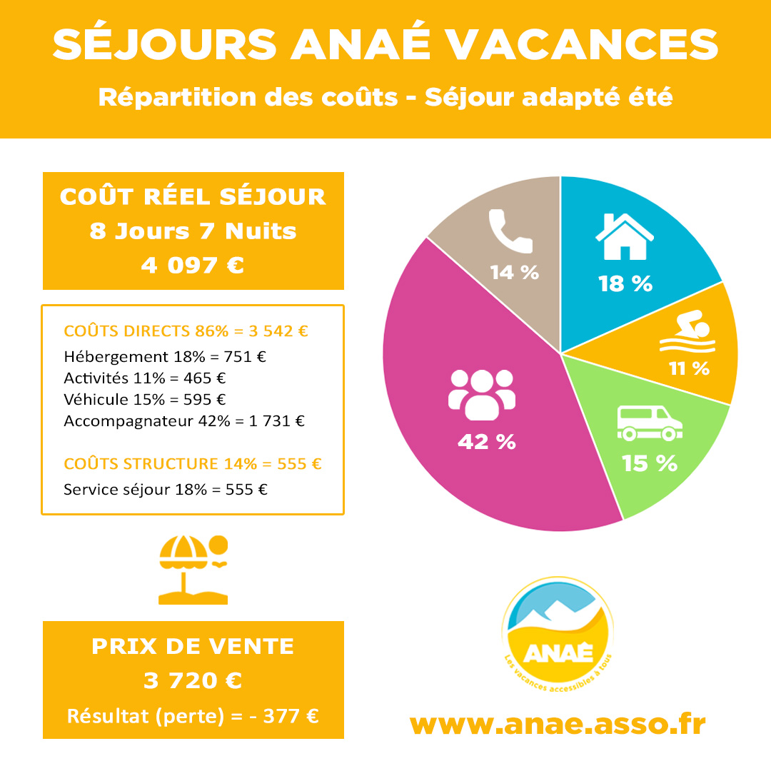 Graphique de répartition des coûts d'un séjour adapté PMR été avec l'association Anaé Vacances