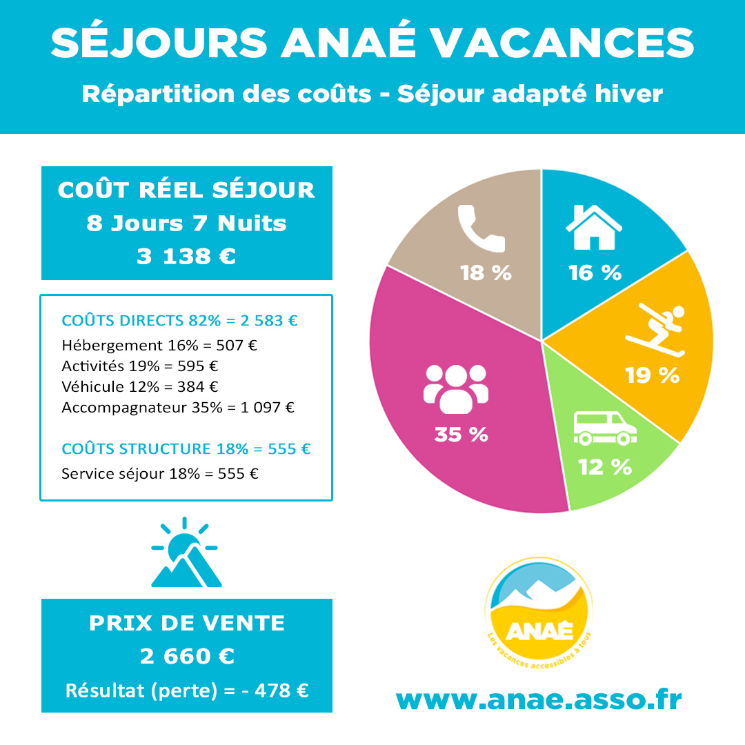 Graphique de répartition des coûts d'un séjour adapté PMR hiver avec l'association Anaé Vacances